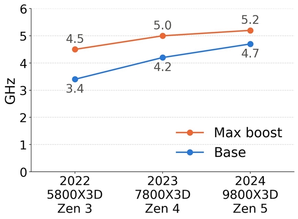 AMD锐龙CPU不玩挤牙膏：2年时间单核提升50%、还是游戏王 AMD锐龙CPU 第3张
