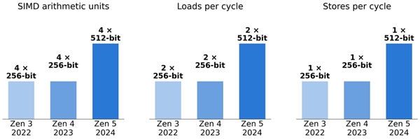 AMD锐龙CPU不玩挤牙膏：2年时间单核提升50%、还是游戏王 AMD锐龙CPU 第6张