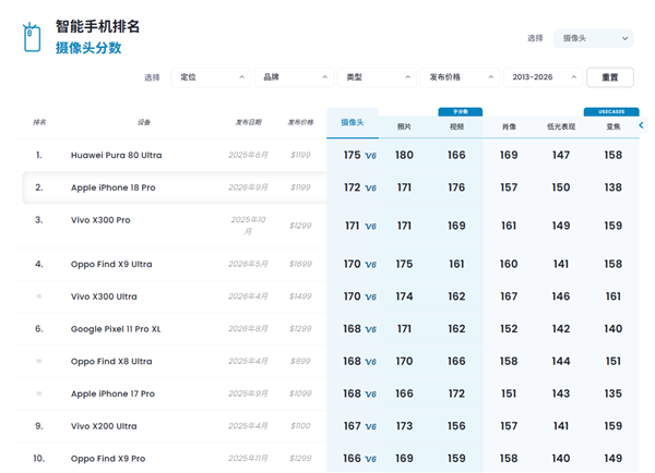 172分!iPhone 18 Pro拿下DXO影像全球第二 仅次于华为Pura 80 Ultra iPhone Pro 第2张 172分!iPhone 18 Pro拿下DXO影像全球第二 仅次于华为Pura 80 Ultra iPhone Pro 第2张