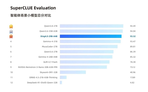 国产算力新里程碑!曦云C系列GPU率先完成中国电信星辰Xing4.0大模型Day 0适配 曦云C系列GPU 中国电信星辰Xing4.0大模型 第2张 国产算力新里程碑!曦云C系列GPU率先完成中国电信星辰Xing4.0大模型Day 0适配 曦云C系列GPU 中国电信星辰Xing4.0大模型 第2张