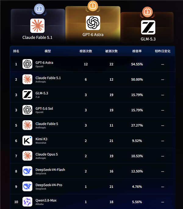 B站上线AI无限竞技场测评榜：全球百大模型同场竞技 GPT-6现居榜首 B站上线AI无限竞技场测评榜 第1张