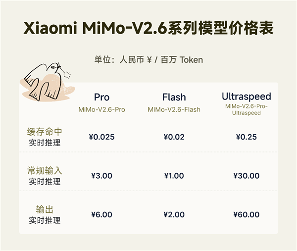 小米MiMo-V2.6大模型发布:性能已超K3开源最强、新一代性价比斩杀线 小米MiMo-V2.6大模型 第2张 小米MiMo-V2.6大模型发布:性能已超K3开源最强、新一代性价比斩杀线 小米MiMo-V2.6大模型 第2张