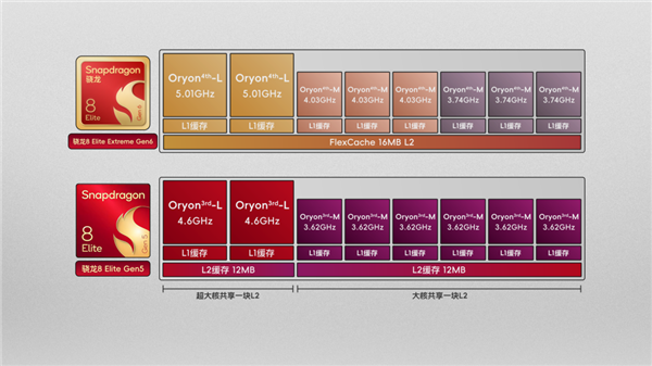 手机CPU冲上5GHz!结果只是新骁龙芯片的开胃菜 手机CPU冲上5GHz 骁龙芯片 第10张 手机CPU冲上5GHz!结果只是新骁龙芯片的开胃菜 手机CPU冲上5GHz 骁龙芯片 第10张
