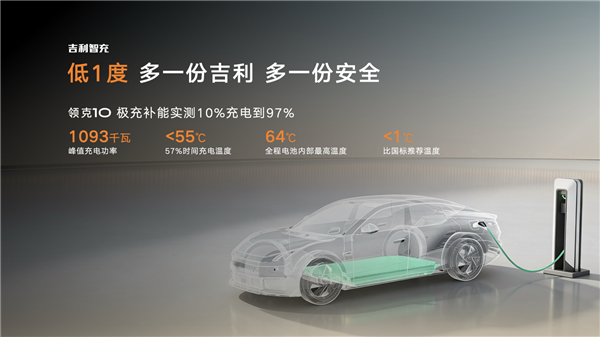 吉利新一代AI补能技术发布:单枪峰值功率2.2兆瓦全球第一! AI补能技术 第3张 吉利新一代AI补能技术发布:单枪峰值功率2.2兆瓦全球第一! AI补能技术 第3张