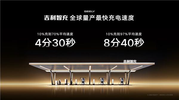 吉利新一代AI补能技术发布:单枪峰值功率2.2兆瓦全球第一! AI补能技术 第4张 吉利新一代AI补能技术发布:单枪峰值功率2.2兆瓦全球第一! AI补能技术 第4张