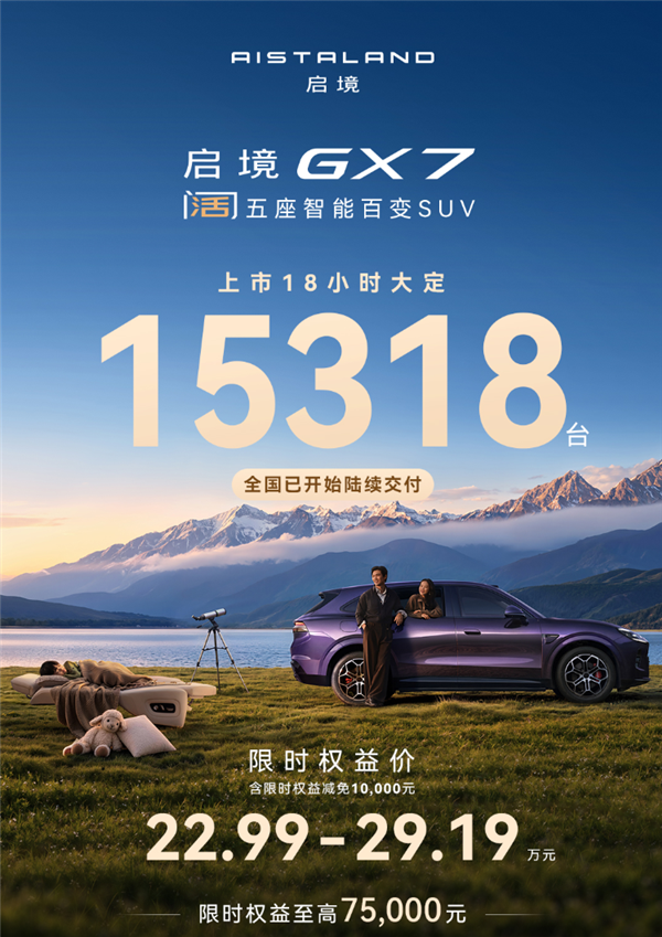 22.99万买4激光雷达+L3架构 启境GX7上市18小时大定破1.5万台 启境GX7 第1张 22.99万买4激光雷达+L3架构 启境GX7上市18小时大定破1.5万台 启境GX7 第1张