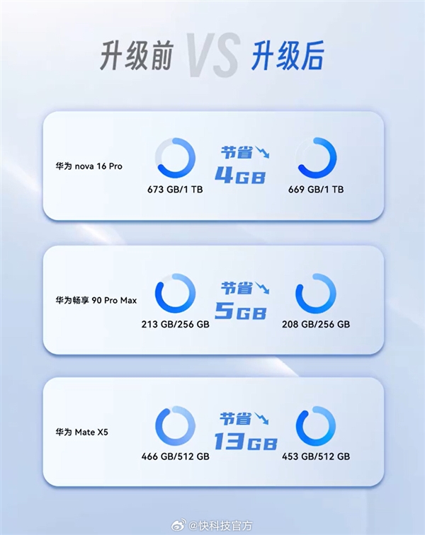 余承东演示鸿蒙7超空间存储黑科技:存储空间直接多出51GB 鸿蒙7超空间存储黑科技 第4张 余承东演示鸿蒙7超空间存储黑科技:存储空间直接多出51GB 鸿蒙7超空间存储黑科技 第4张