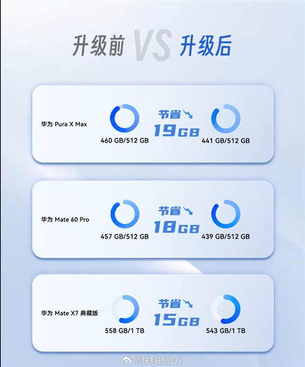 余承东演示鸿蒙7超空间存储黑科技:存储空间直接多出51GB 鸿蒙7超空间存储黑科技 第3张 余承东演示鸿蒙7超空间存储黑科技:存储空间直接多出51GB 鸿蒙7超空间存储黑科技 第3张