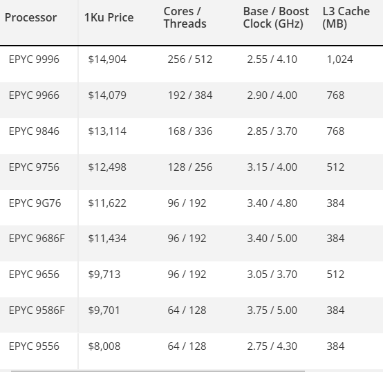 单颗售价10万元!AMD旗舰256核CPU定价曝光 AMD旗舰256核CPU 第1张 单颗售价10万元!AMD旗舰256核CPU定价曝光 AMD旗舰256核CPU 第1张