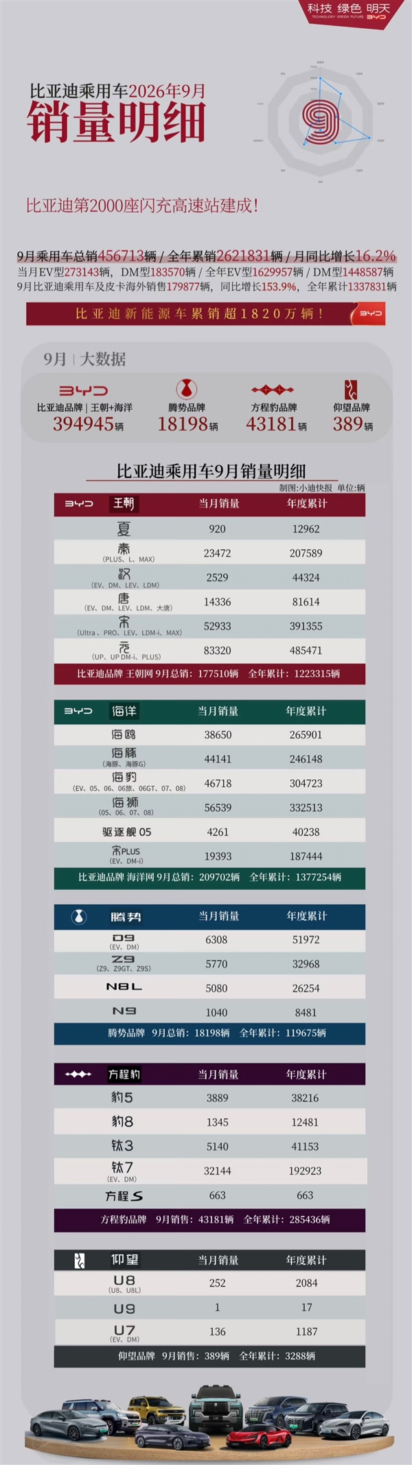 史上最强9月!比亚迪狂卖46万辆 7款车型销量破3万 比亚迪狂卖46万辆 第2张 史上最强9月!比亚迪狂卖46万辆 7款车型销量破3万 比亚迪狂卖46万辆 第2张