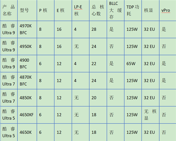 Intel七款Nova Lake CPU曝光!旗舰酷睿Ultra 4970K BFC首次现身 Nova CPU 酷睿Ultra BFC 第1张 Intel七款Nova Lake CPU曝光!旗舰酷睿Ultra 4970K BFC首次现身 Nova CPU 酷睿Ultra BFC 第1张