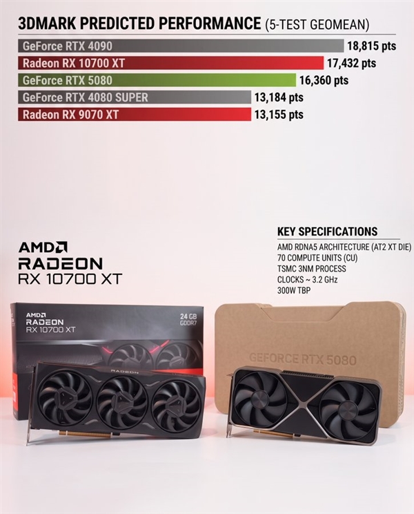 全新RDNA5架构 网友模拟RX 10700 XT显卡性能:可超RTX 5080 RX XT显卡 第2张 全新RDNA5架构 网友模拟RX 10700 XT显卡性能:可超RTX 5080 RX XT显卡 第2张