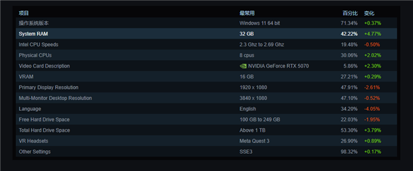 9月Steam硬件调查报告:RTX 5070登顶 32GB内存成玩家首选 9月Steam硬件 第2张 9月Steam硬件调查报告:RTX 5070登顶 32GB内存成玩家首选 9月Steam硬件 第2张