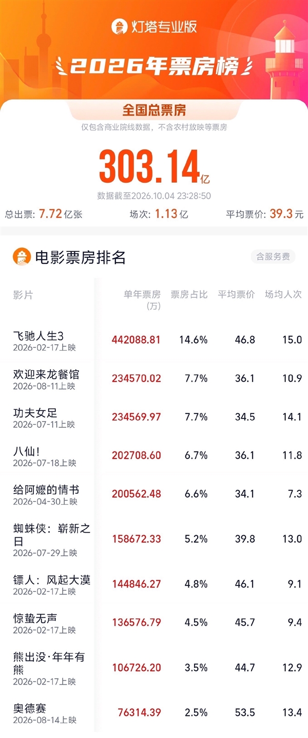 一骑绝尘 沈腾包揽2026年度票房榜前二 合计超67亿 沈腾 第2张 一骑绝尘 沈腾包揽2026年度票房榜前二 合计超67亿 沈腾 第2张