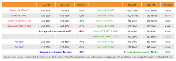 N卡翻倍涨价 游戏卡性价比还得看AMD、Intel:连光追都能赢 第2张 N卡翻倍涨价 游戏卡性价比还得看AMD、Intel:连光追都能赢 第2张