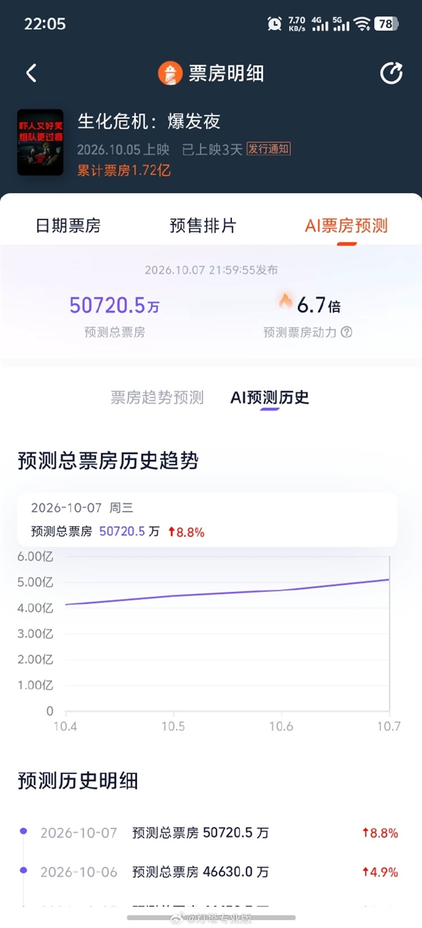 时隔9年回归 《生化危机:爆发夜》预测票房破5亿 生化危机:爆发夜 第1张 时隔9年回归 《生化危机:爆发夜》预测票房破5亿 生化危机:爆发夜 第1张