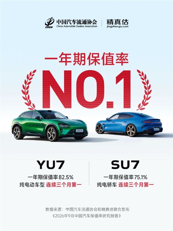小米晒成绩:SU7、YU7连续3个月稳居纯电动车型保值率第一! 纯电动车型保值率 第1张 小米晒成绩:SU7、YU7连续3个月稳居纯电动车型保值率第一! 纯电动车型保值率 第1张