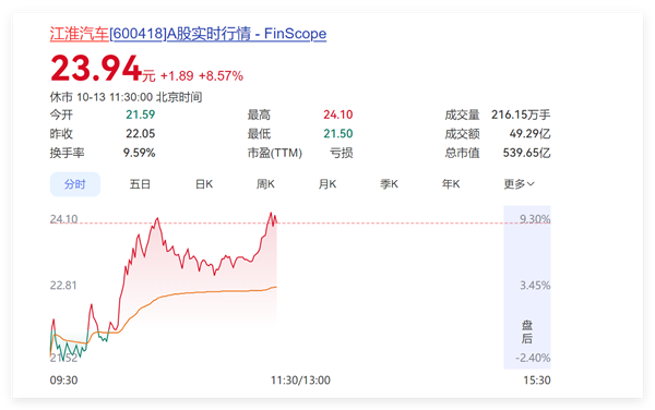 尊界踏板检测未出现裂纹和损坏获资本市场认可:江淮汽车股价大涨 市值重回500亿+ 尊界踏板检测 第2张 尊界踏板检测未出现裂纹和损坏获资本市场认可:江淮汽车股价大涨 市值重回500亿+ 尊界踏板检测 第2张