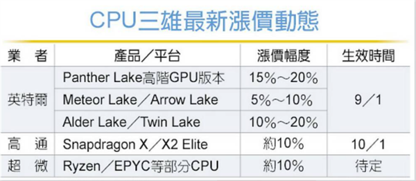 三大CPU巨头集体涨价!Intel、AMD、高通最高涨20%:幕后推手竟是台积电 三大CPU巨头集体涨价 第2张 三大CPU巨头集体涨价!Intel、AMD、高通最高涨20%:幕后推手竟是台积电 三大CPU巨头集体涨价 第2张