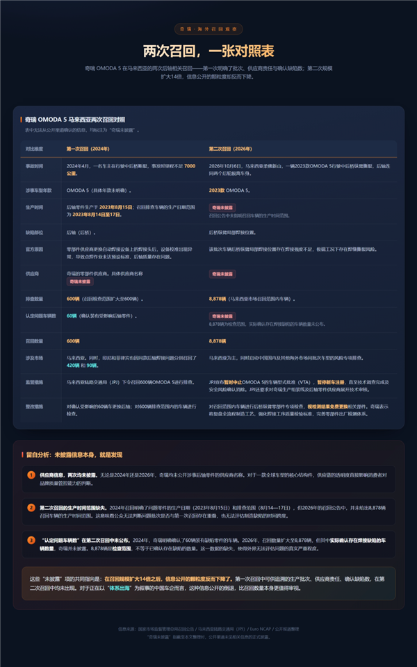 后轮掉了两次 奇瑞没回答的三个问题 奇瑞 第4张 后轮掉了两次 奇瑞没回答的三个问题 奇瑞 第4张