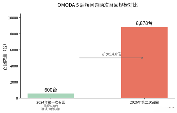 后轮掉了两次 奇瑞没回答的三个问题 奇瑞 第5张 后轮掉了两次 奇瑞没回答的三个问题 奇瑞 第5张