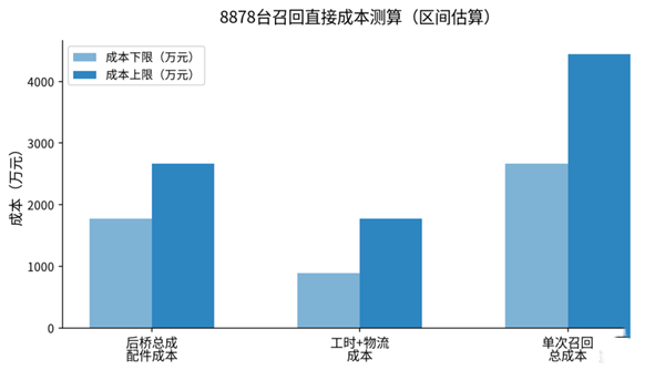后轮掉了两次 奇瑞没回答的三个问题 奇瑞 第7张 后轮掉了两次 奇瑞没回答的三个问题 奇瑞 第7张