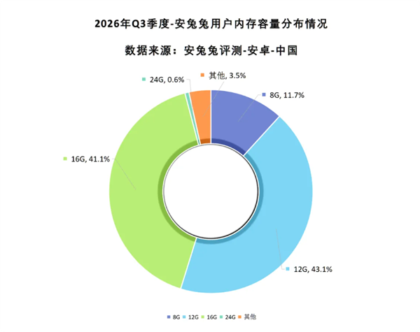 涨价太狠 24GB大内存手机几乎销声匿迹 24GB大内存手机 第1张