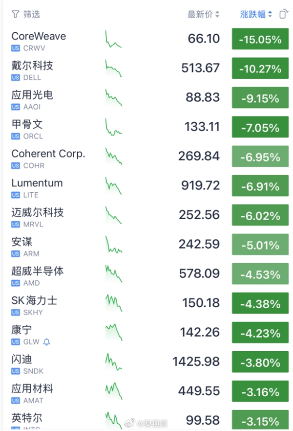 最高跌幅超15%!美国AI科技股暴跌:苹果却逆势上涨 美国AI科技股暴跌 第1张 最高跌幅超15%!美国AI科技股暴跌:苹果却逆势上涨 美国AI科技股暴跌 第1张