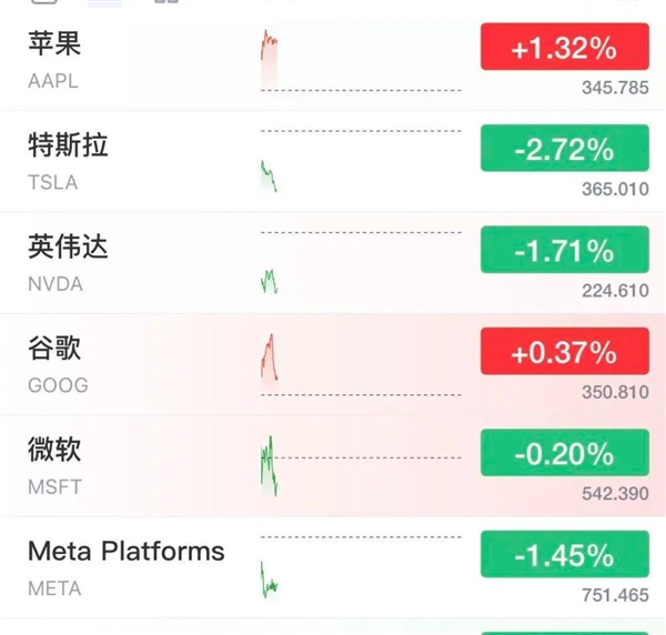 最高跌幅超15%!美国AI科技股暴跌:苹果却逆势上涨 美国AI科技股暴跌 第2张 最高跌幅超15%!美国AI科技股暴跌:苹果却逆势上涨 美国AI科技股暴跌 第2张