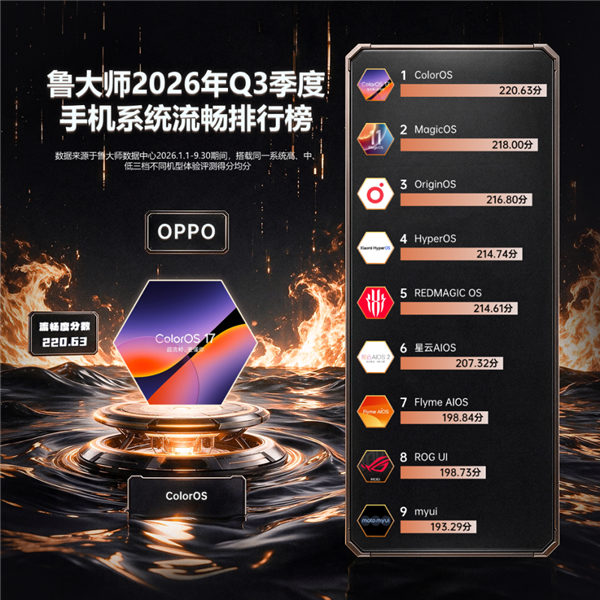 鲁大师2026年Q3手机系统、单机流畅榜公布:OPPO双第一! 鲁大师 第1张 鲁大师2026年Q3手机系统、单机流畅榜公布:OPPO双第一! 鲁大师 第1张