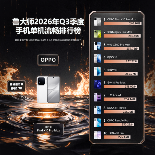 鲁大师2026年Q3手机系统、单机流畅榜公布:OPPO双第一! 鲁大师 第2张 鲁大师2026年Q3手机系统、单机流畅榜公布:OPPO双第一! 鲁大师 第2张
