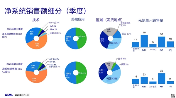 ASML近四分之一营收押在中国!美国正推动盟友彻底断供 ASML 第1张 ASML近四分之一营收押在中国!美国正推动盟友彻底断供 ASML 第1张