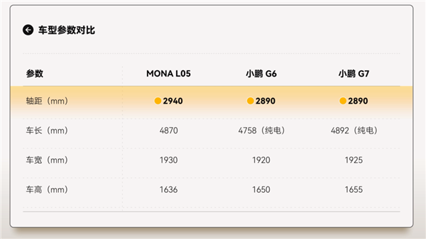 小鹏MONA L05发布后 最难受的居然是自家另外两兄弟? L05 第9张 小鹏MONA L05发布后 最难受的居然是自家另外两兄弟? L05 第9张