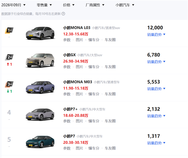 小鹏MONA L05发布后 最难受的居然是自家另外两兄弟? L05 第25张 小鹏MONA L05发布后 最难受的居然是自家另外两兄弟? L05 第25张