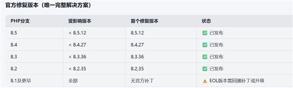 全球互联网今夜炸雷 大量网站关站停服:急修PHP高危漏洞 第1张 全球互联网今夜炸雷 大量网站关站停服:急修PHP高危漏洞 第1张